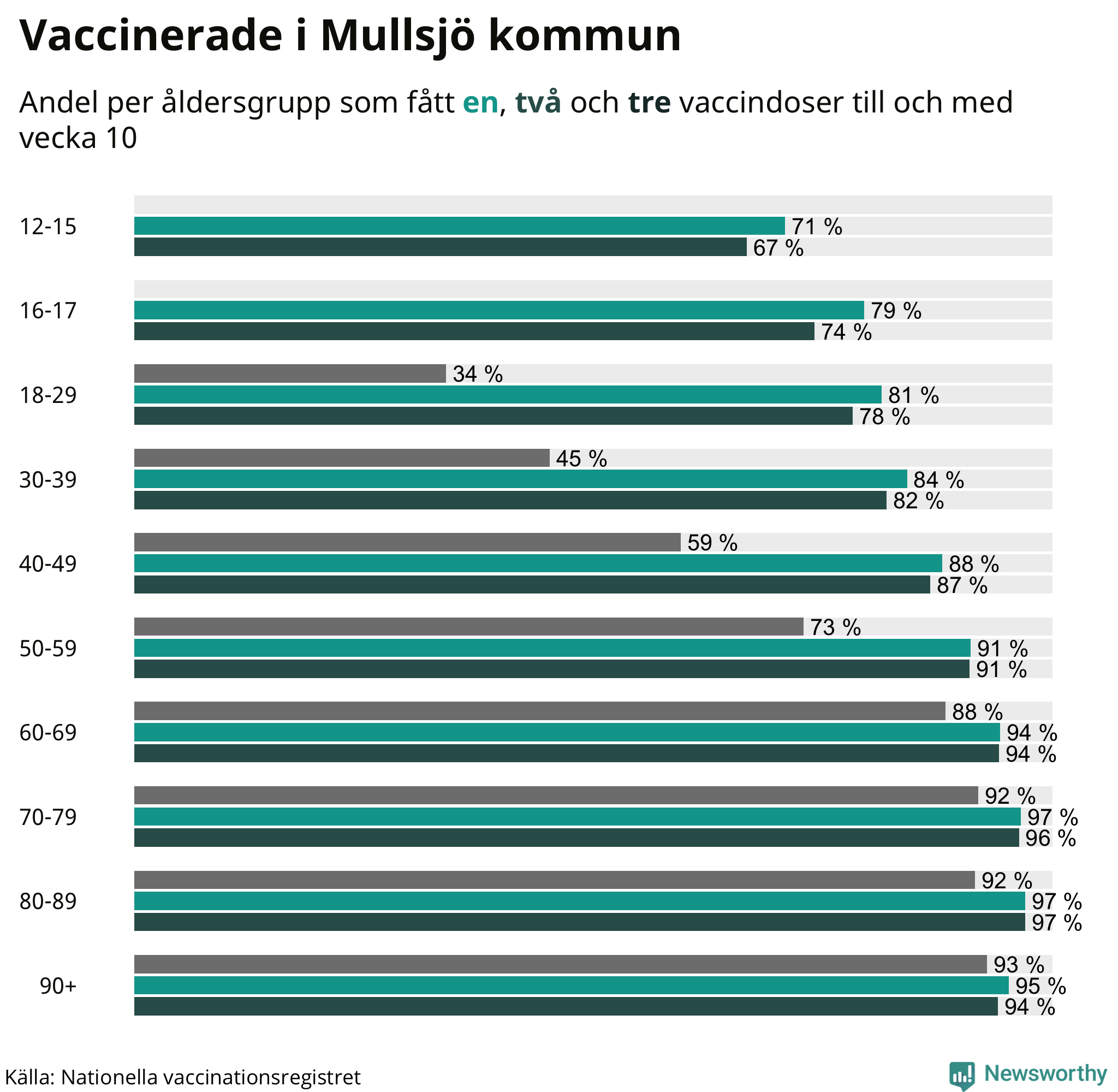 Graf över vaccinerade per åldersgrupp